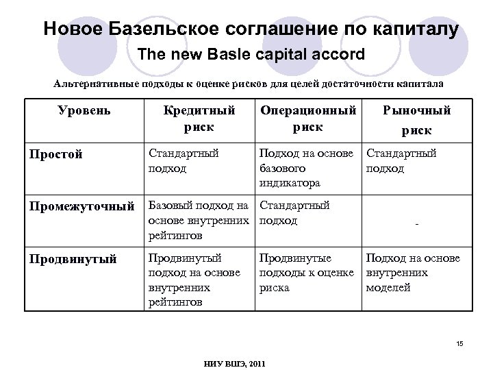 Новое Базельское соглашение по капиталу The new Basle capital accord Альтернативные подходы к оценке