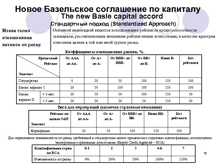 Новое Базельское соглашение по капиталу The new Basle capital accord Стандартный подход (Standardized Approach)
