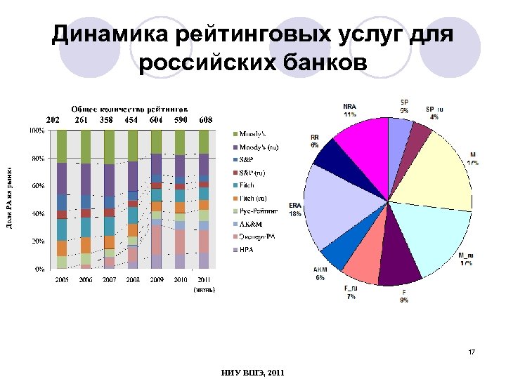 Динамика рейтинговых услуг для российских банков 17 НИУ ВШЭ, 2011 