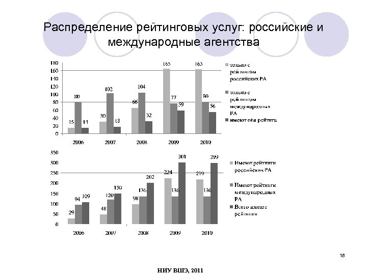 Распределение рейтинговых услуг: российские и международные агентства 18 НИУ ВШЭ, 2011 