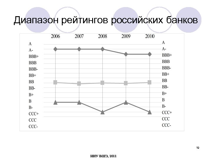 Диапазон рейтингов российских банков 19 НИУ ВШЭ, 2011 