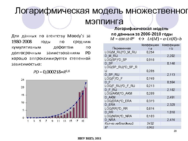 Логарифмическая модель множественног мэппинга Для данных по агентству Moody’s за 1980 -2008 годы по