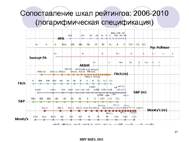 Сопоставление шкал рейтингов: 2006 -2010 (логарифмическая спецификация) НРА Рус-Рейтинг Эксперт РА AK&M Fitch (ru)