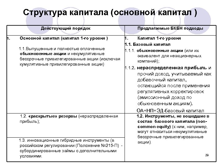 Структура капитала (основной капитал ) Действующий порядок Предлагаемые БКБН подходы Основной капитал (капитал 1