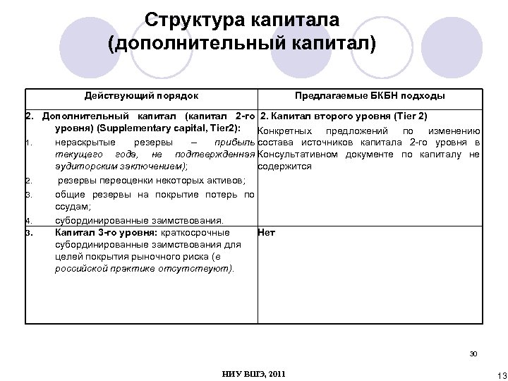 Структура капитала (дополнительный капитал) Действующий порядок Предлагаемые БКБН подходы 2. Дополнительный капитал (капитал 2