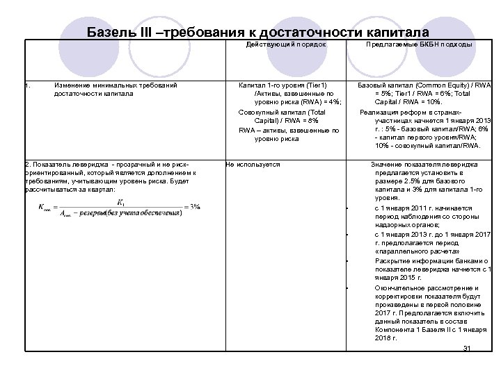 Базель III –требования к достаточности капитала Действующий порядок 1. Изменение минимальных требований достаточности капитала