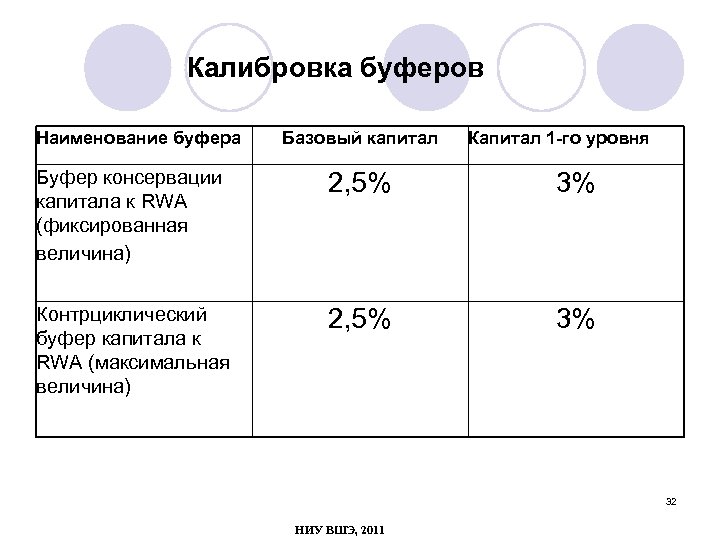 Калибровка буферов Наименование буфера Базовый капитал Капитал 1 -го уровня Буфер консервации капитала к