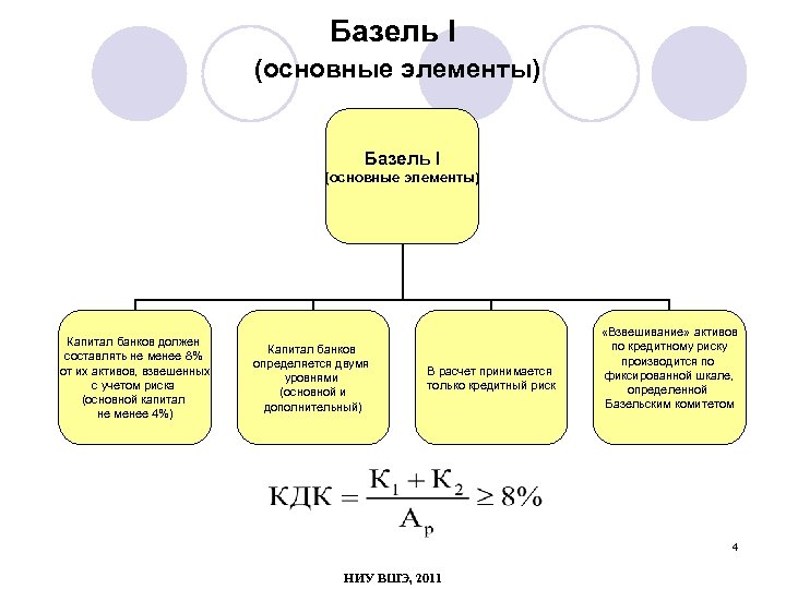 Базель I (основные элементы) Базель I (основные элементы) Капитал банков должен составлять не менее