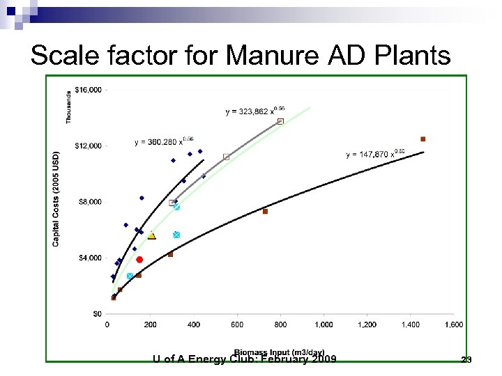 Scale factor for Manure AD Plants U of A Energy Club: February 2009 23