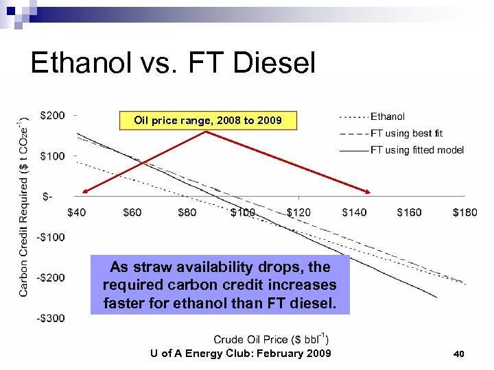 Ethanol vs. FT Diesel Oil price range, 2008 to 2009 As straw availability drops,