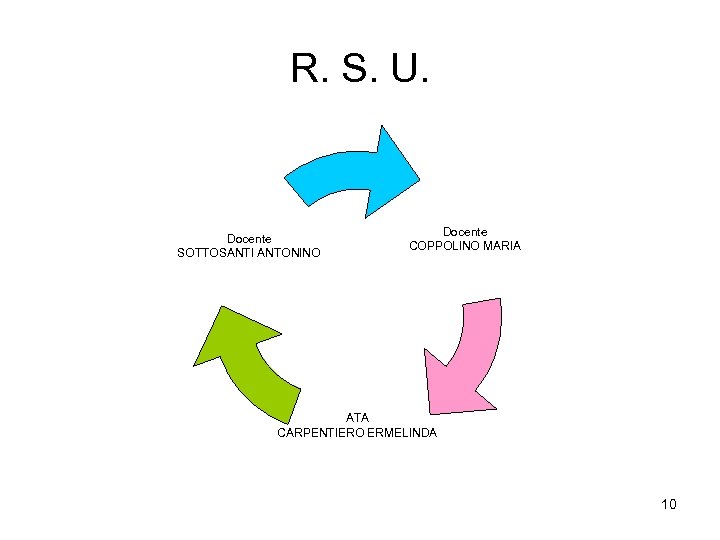 R. S. U. Docente SOTTOSANTI ANTONINO Docente COPPOLINO MARIA ATA CARPENTIERO ERMELINDA 10 