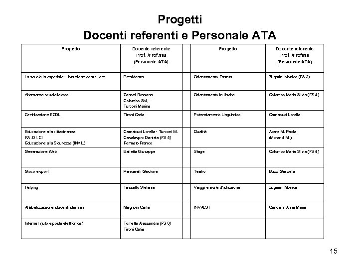 Progetti Docenti referenti e Personale ATA Progetto Docente referente Prof. /Prof. ssa (Personale ATA)