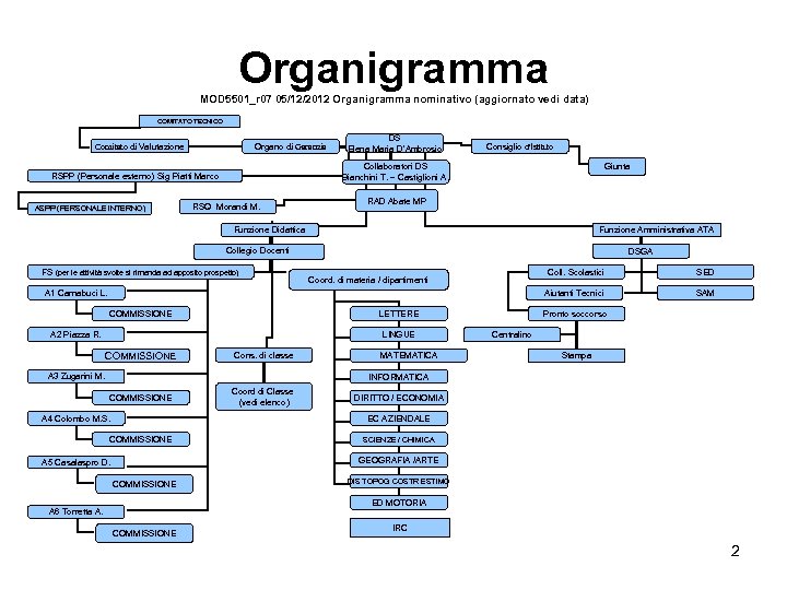 Organigramma MOD 5501_r 07 05/12/2012 Organigramma nominativo (aggiornato vedi data) COMITATO TECNICO Comitato di