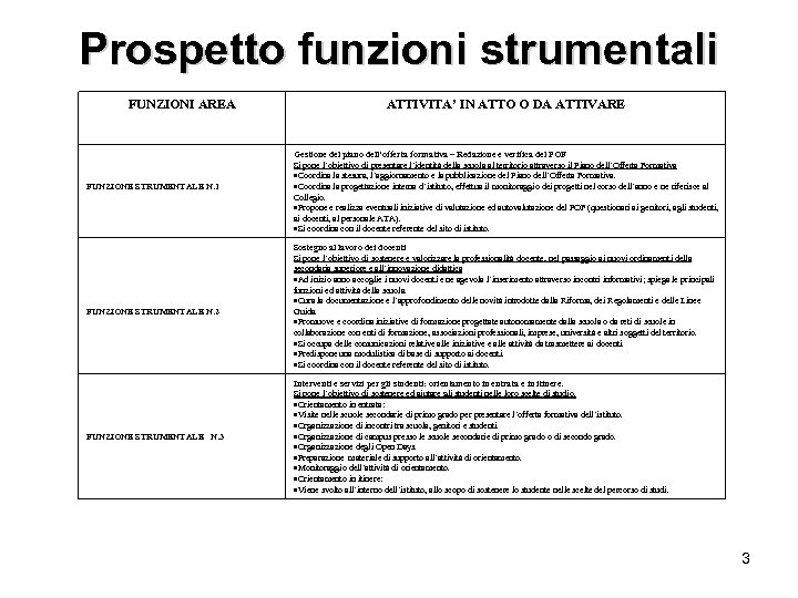 Prospetto funzioni strumentali FUNZIONI AREA FUNZIONE STRUMENTALE N. 1 FUNZIONE STRUMENTALE N. 2 FUNZIONE