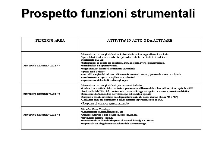 Prospetto funzioni strumentali FUNZIONI AREA FUNZIONE STRUMENTALE N. 4 FUNZIONE STRUMENTALE N. 5 ATTIVITA’