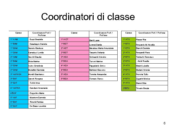 Coordinatori di classe Coordinatore Prof. / Prof. ssa Classe 1^ A AM Buzzi Graziella
