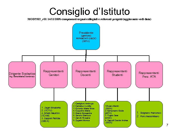 Consiglio d’Istituto MOD 5503_r 01 14/11/2008 componenti organi collegiali e referenti progetti (aggiornato vedi