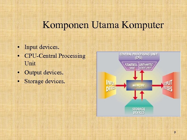 Komponen Utama Komputer • Input devices. • CPU-Central Processing Unit • Output devices. •