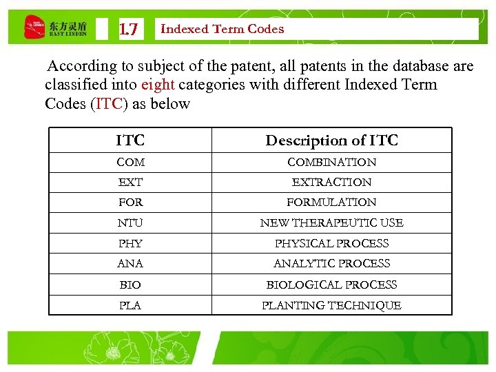 1. 7 Indexed Term Codes According to subject of the patent, all patents in