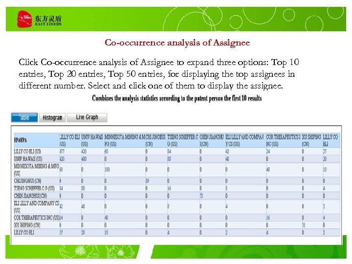 Co-occurrence analysis of Assignee Click Co-occurrence analysis of Assignee to expand three options: Top