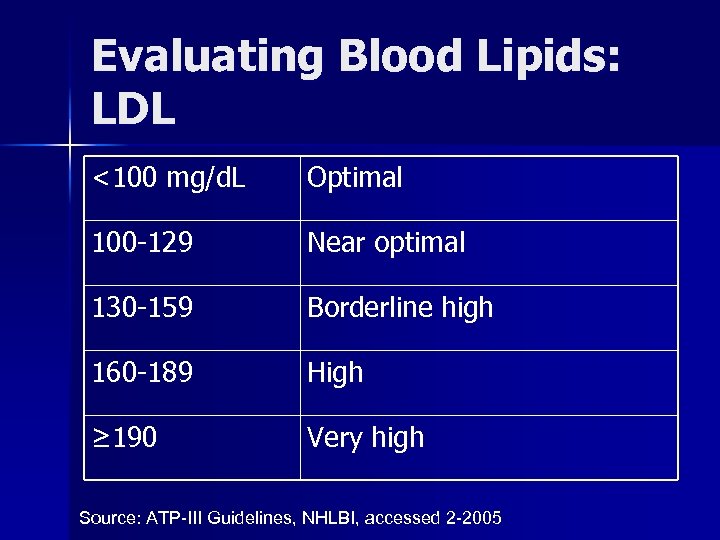 Evaluating Blood Lipids: LDL <100 mg/d. L Optimal 100 -129 Near optimal 130 -159
