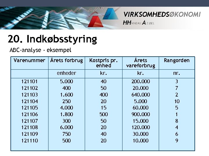VIRKSOMHEDSØKONOMI HH NIVEAU A 2. DEL 20. Indkøbsstyring ABC-analyse - eksempel Varenummer Årets forbrug