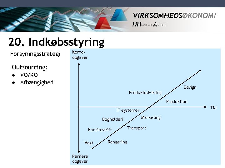 VIRKSOMHEDSØKONOMI HH NIVEAU A 2. DEL 20. Indkøbsstyring Forsyningsstrategi Kerneopgaver Outsourcing: l l VO/KO