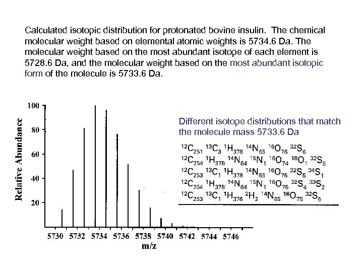 Calculated isotopic distribution for protonated bovine insulin. The chemical molecular weight based on elemental