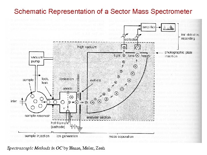 Schematic Representation of a Sector Mass Spectrometer Spectroscopic Methods in OC by Hesse, Meier,