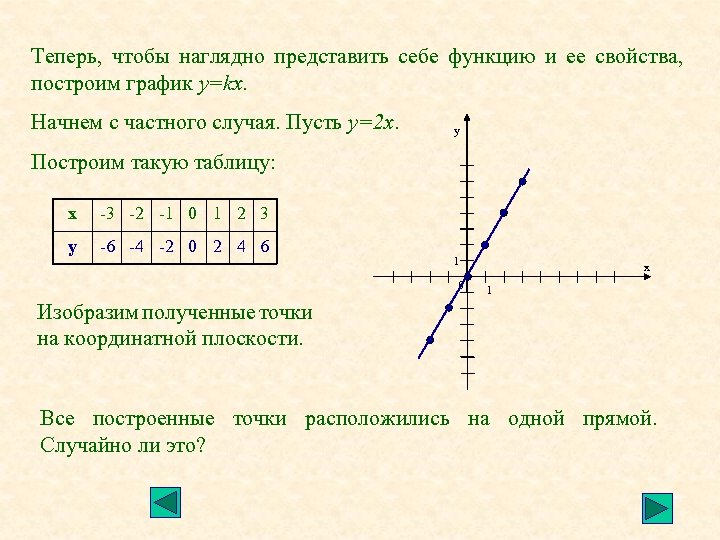 Теперь, чтобы наглядно представить себе функцию и ее свойства, построим график у=kx. Начнем с