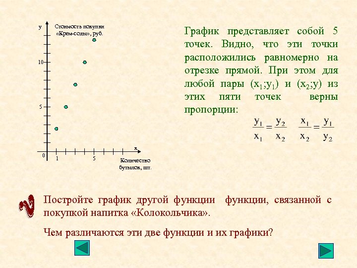 Стоимость покупки «Крем-соды» , руб. у График представляет собой 5 точек. Видно, что эти