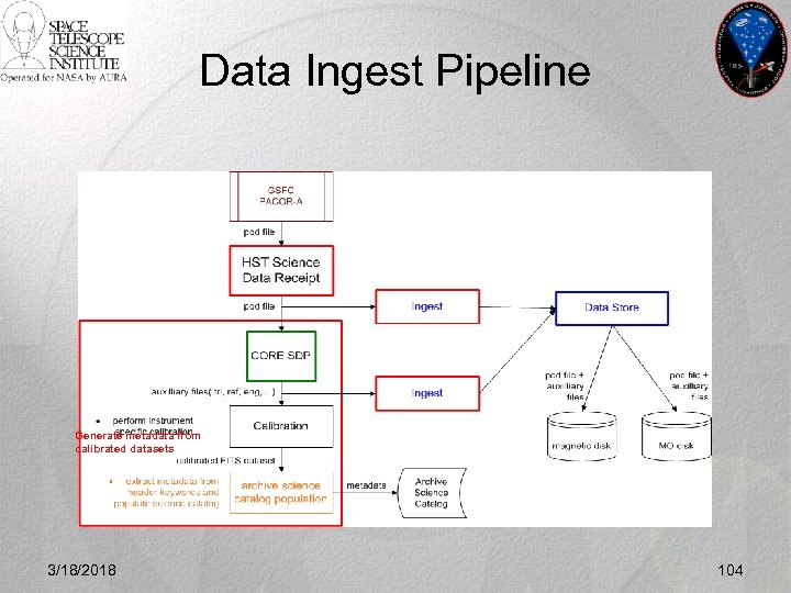 Data Ingest Pipeline Generate metadata from calibrated datasets 3/18/2018 104 