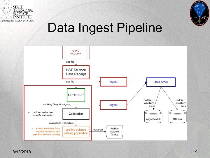 Data Ingest Pipeline 3/18/2018 119 