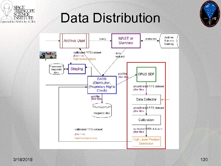 Data Distribution 3/18/2018 120 