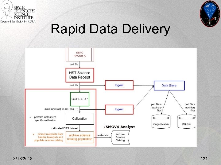 Rapid Data Delivery 3/18/2018 121 