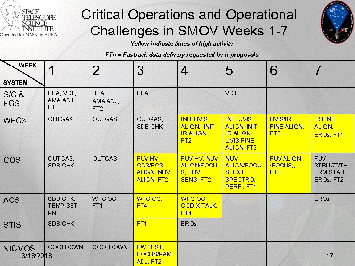 Critical Operations and Operational Challenges in SMOV Weeks 1 -7 Yellow indicate times of