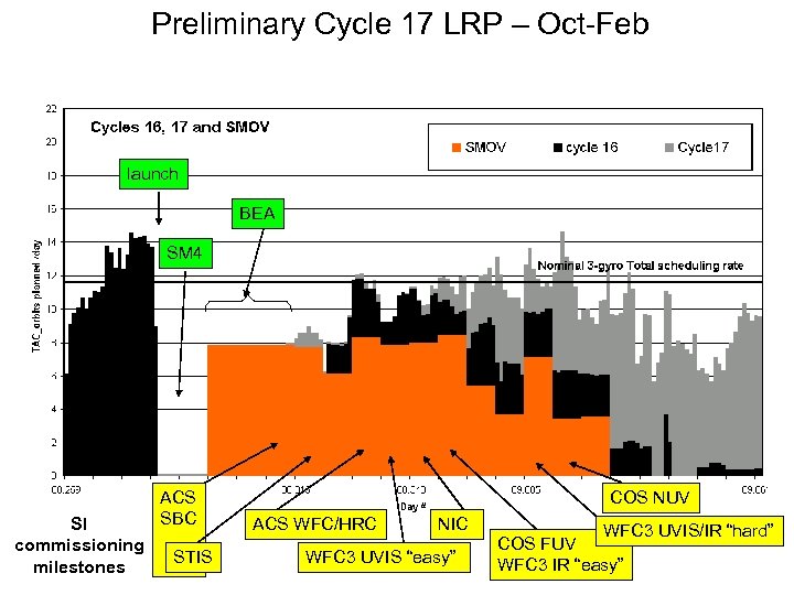 Preliminary Cycle 17 LRP – Oct-Feb launch BEA SM 4 SI commissioning milestones ACS
