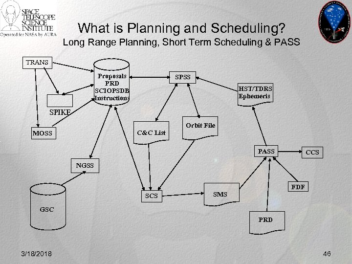 What is Planning and Scheduling? Long Range Planning, Short Term Scheduling & PASS TRANS