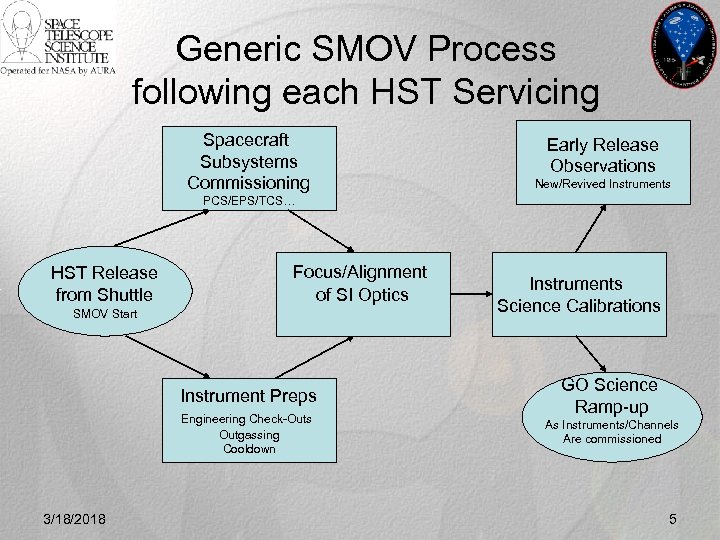 Generic SMOV Process following each HST Servicing Spacecraft Subsystems Commissioning Early Release Observations New/Revived