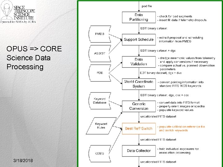 OPUS => CORE Science Data Processing 3/18/2018 82 82 