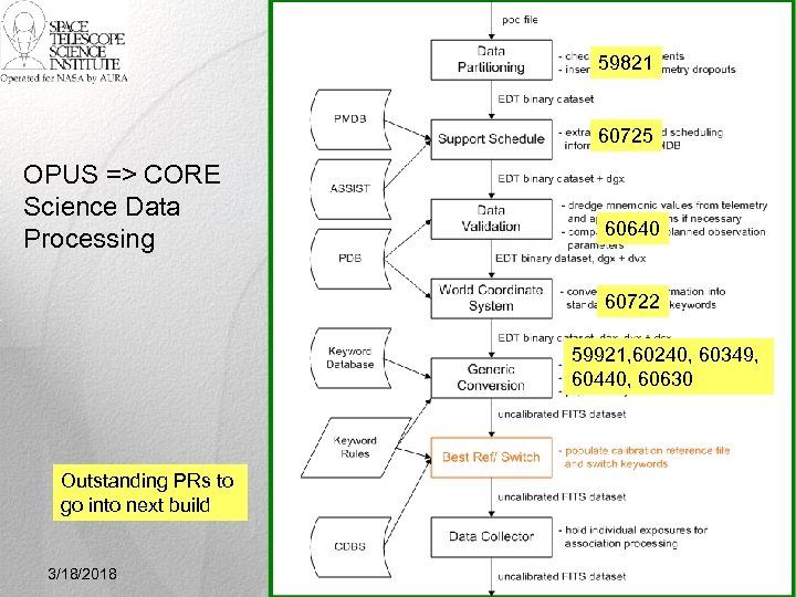 59821 60725 OPUS => CORE Science Data Processing 60640 60722 59921, 60240, 60349, 60440,