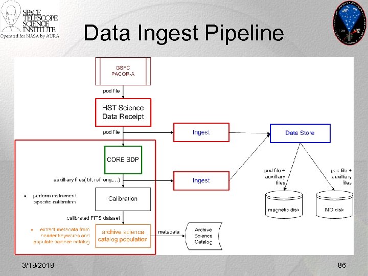 Data Ingest Pipeline 3/18/2018 86 