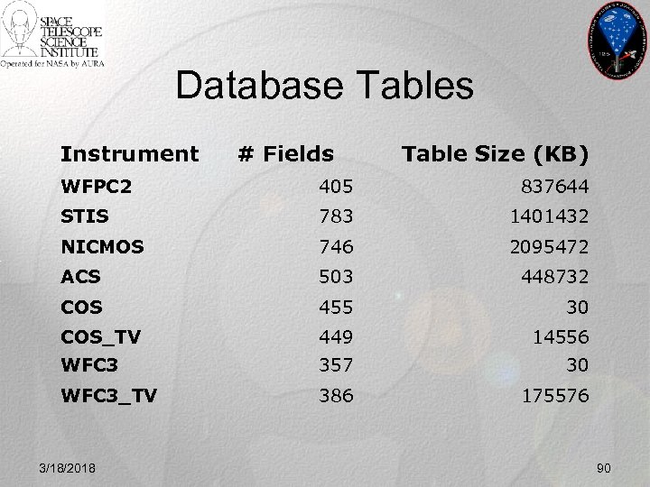Database Tables Instrument # Fields Table Size (KB) WFPC 2 405 837644 STIS 783