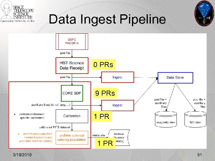Data Ingest Pipeline 0 PRs 9 PRs 1 PR 3/18/2018 91 
