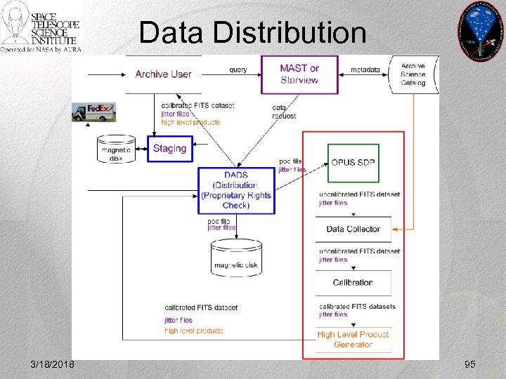 Data Distribution 3/18/2018 95 