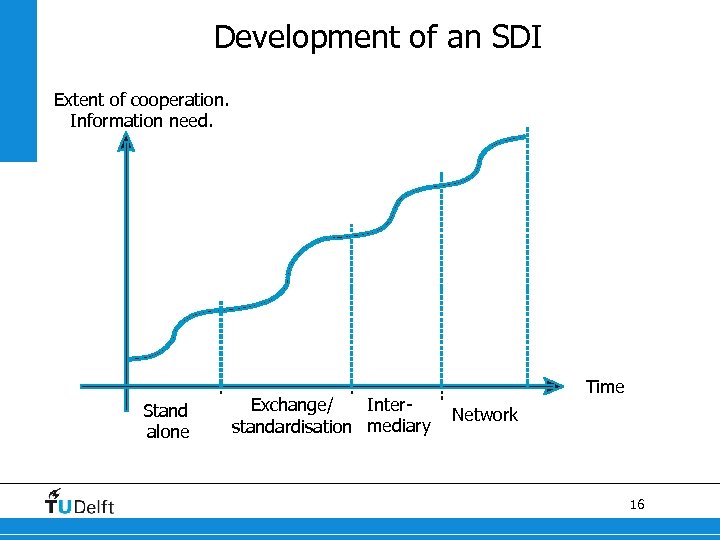 Development of an SDI Extent of cooperation. Information need. Stand alone Inter. Exchange/ standardisation