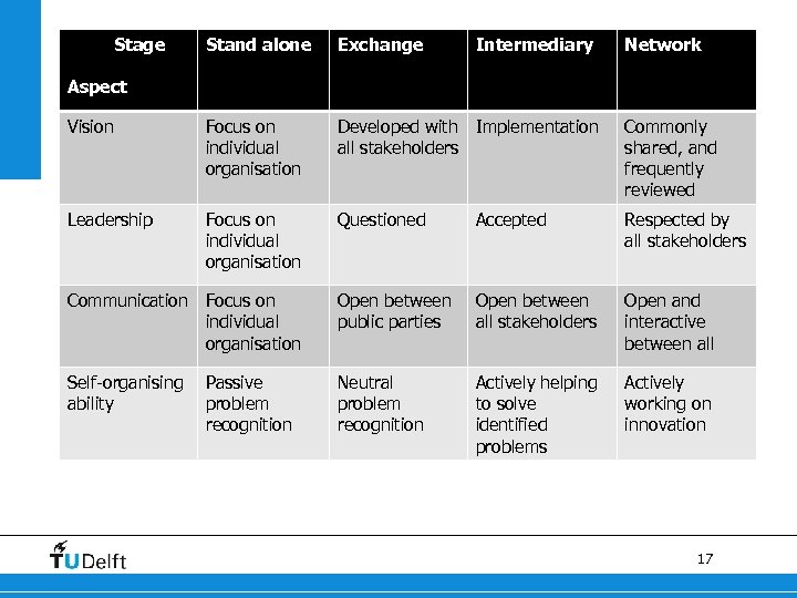 Stage Stand alone Exchange Intermediary Network Vision Focus on individual organisation Developed with Implementation