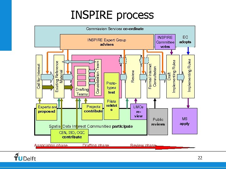 INSPIRE process Commission Services co-ordinate EC adopts Implementing Rules Formal Internet Consultation Review Consolidation