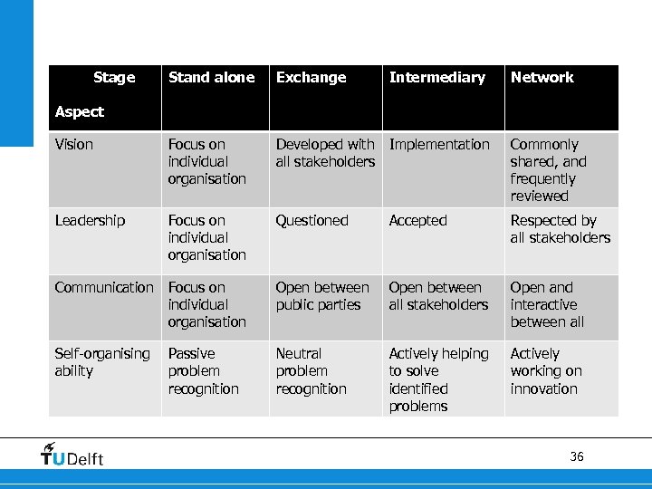 Stage Stand alone Exchange Intermediary Network Vision Focus on individual organisation Developed with Implementation