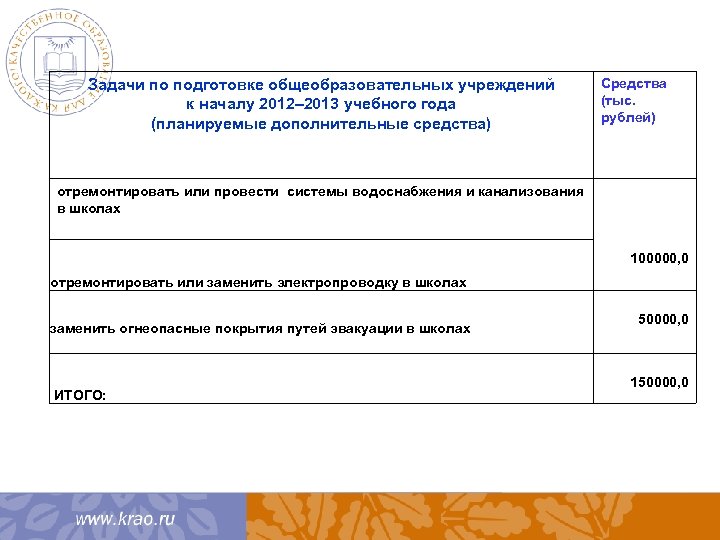 Задачи по подготовке общеобразовательных учреждений к началу 2012– 2013 учебного года (планируемые дополнительные средства)